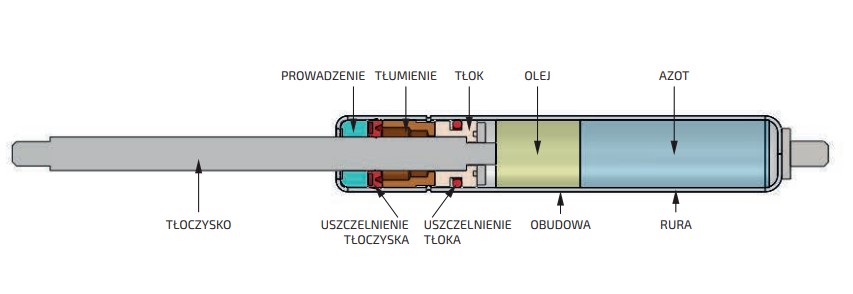 Rysunek techniczny sprężyny gazowej pchającej